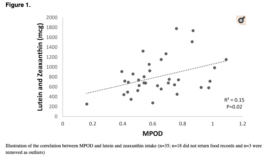 Macular pigment optical density is positively associated with academic performance among preadolescent children