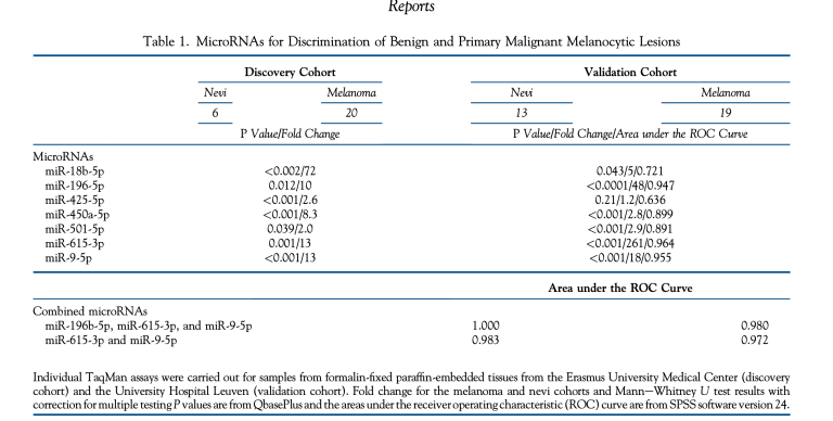 MicroRNA Profiling in Benign and Malignant Conjunctival Melanocytic Lesions