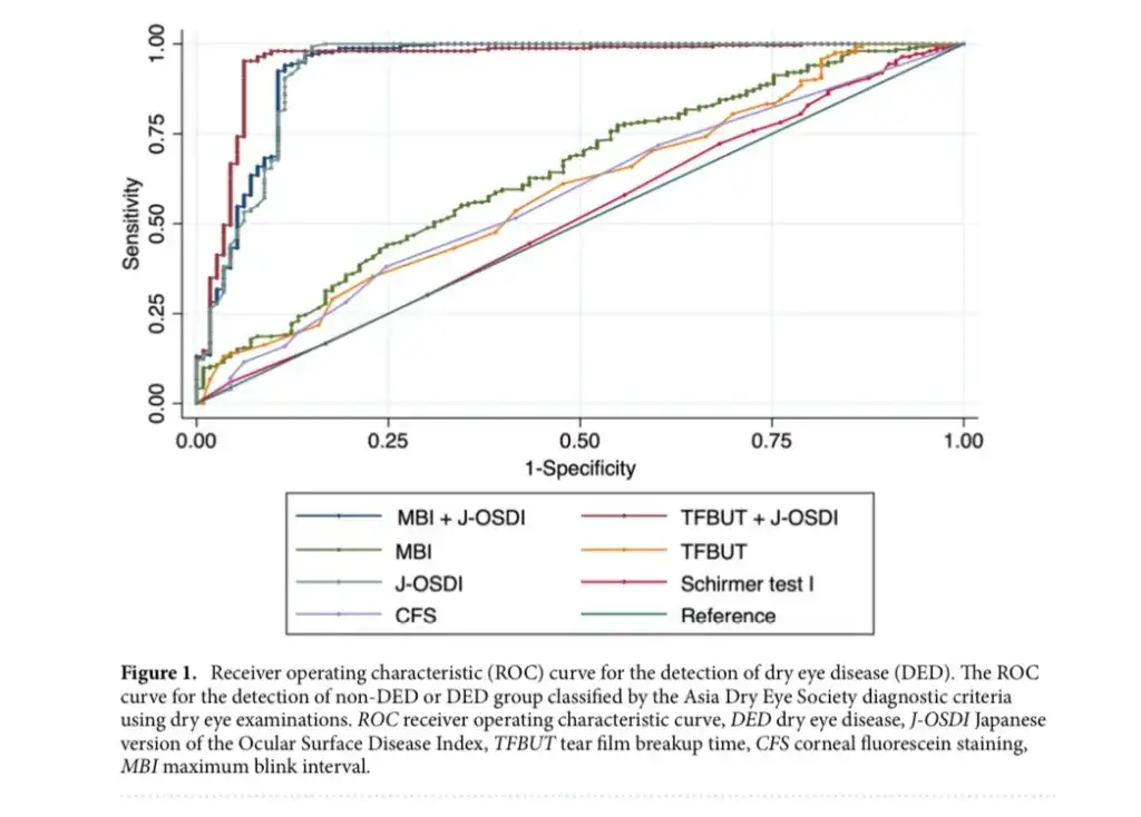 Diagnostic ability of maximum blink interval together with Japanese version of Ocular Surface Disease Index score for dry eye disease