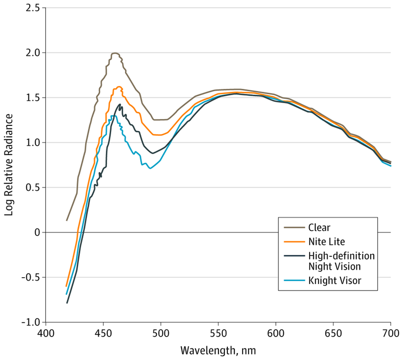 Why Don’t Yellow Night Vision Glasses Work? by Dr. Robert W. Massof